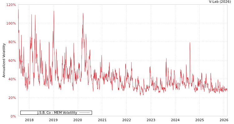 graph of J.S.B. Co MEM