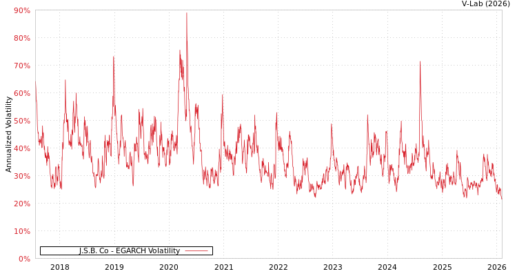 graph of J.S.B. Co EGARCH