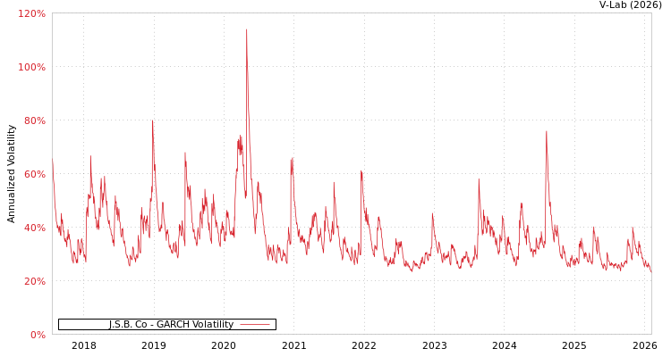 graph of J.S.B. Co GARCH