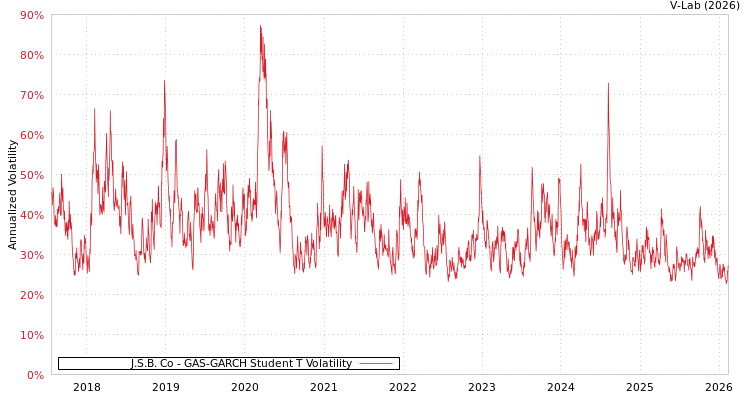 graph of J.S.B. Co GAS-GARCH-T
