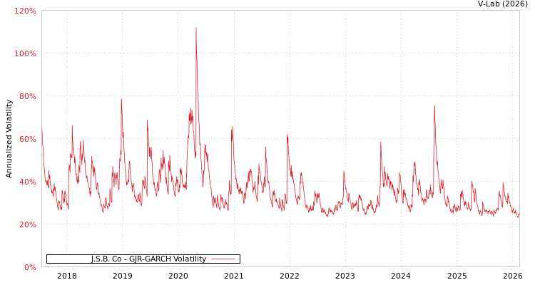 graph of J.S.B. Co GJR-GARCH