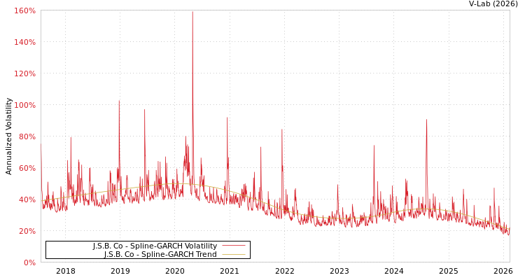 graph of J.S.B. Co SGARCH