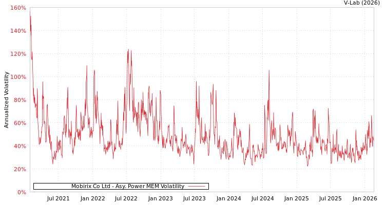 graph of Mobirix Co Ltd APMEM