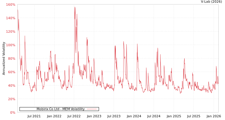 graph of Mobirix Co Ltd MEM