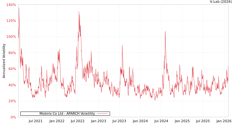graph of Mobirix Co Ltd APARCH