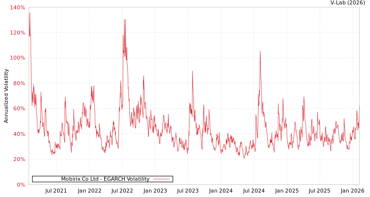 graph of Mobirix Co Ltd EGARCH