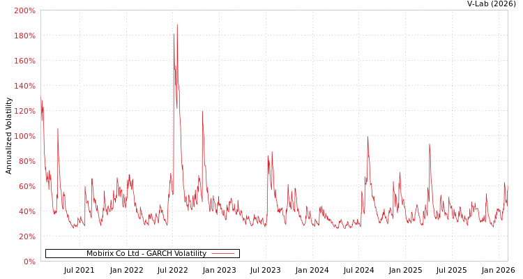 graph of Mobirix Co Ltd GARCH