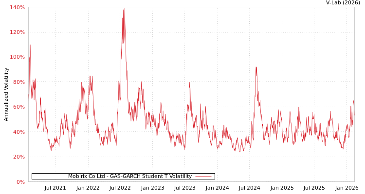 graph of Mobirix Co Ltd GAS-GARCH-T