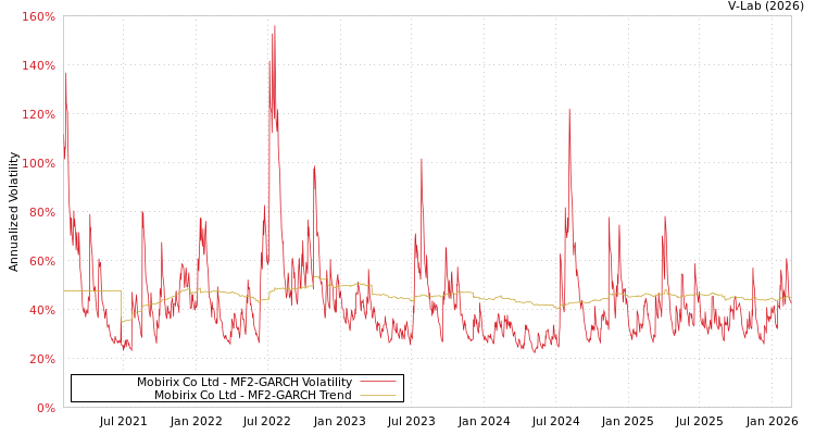 graph of Mobirix Co Ltd MF2-GARCH