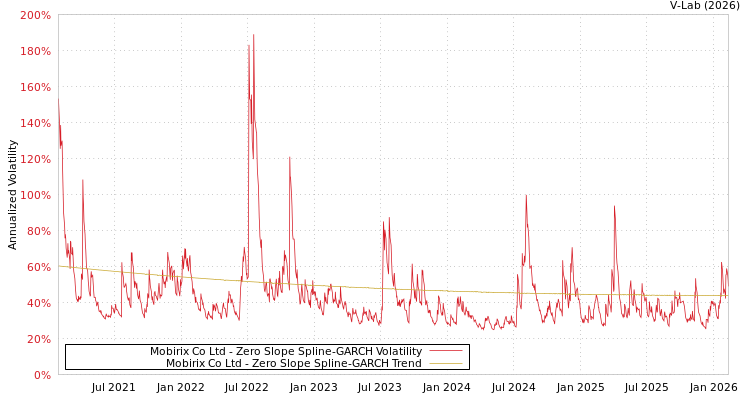 graph of Mobirix Co Ltd S0GARCH