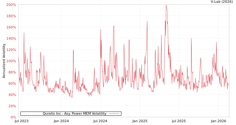 graph of Quratis Inc APMEM
