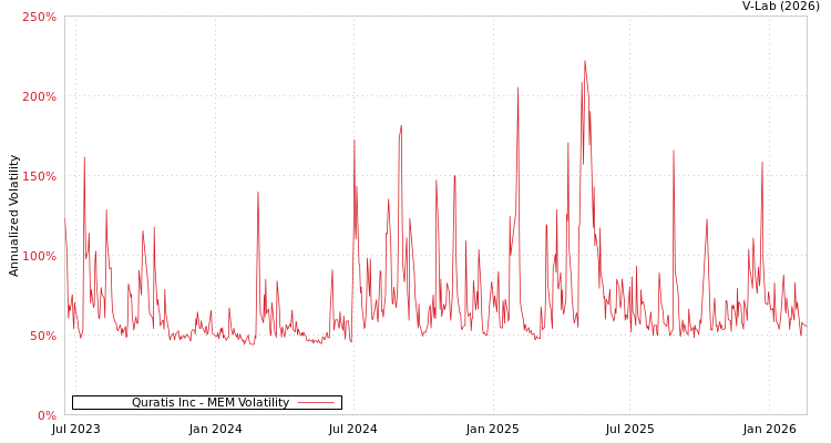 graph of Quratis Inc MEM
