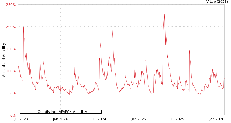 graph of Quratis Inc APARCH