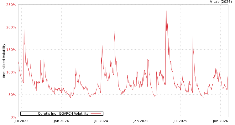 graph of Quratis Inc EGARCH