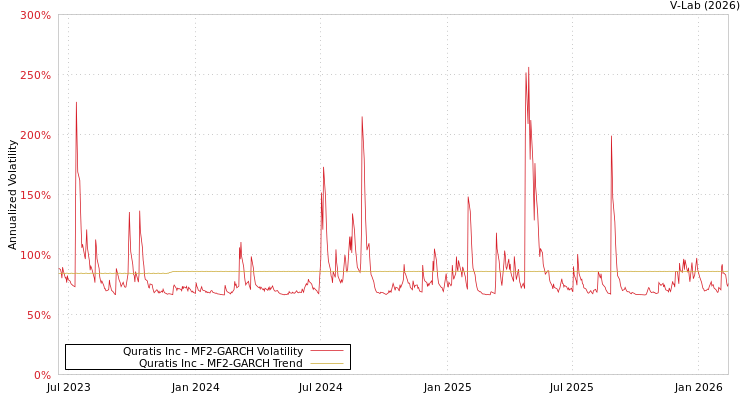 graph of Quratis Inc MF2-GARCH