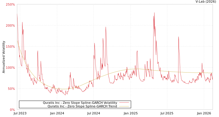 graph of Quratis Inc S0GARCH