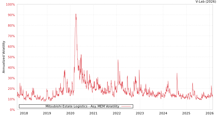 graph of Mitsubishi Estate Logistics AMEM