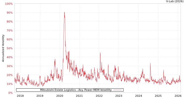 graph of Mitsubishi Estate Logistics APMEM