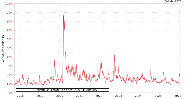 graph of Mitsubishi Estate Logistics APARCH