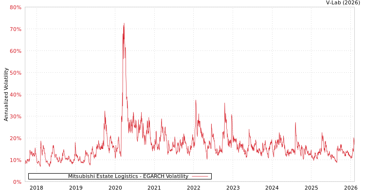 graph of Mitsubishi Estate Logistics EGARCH