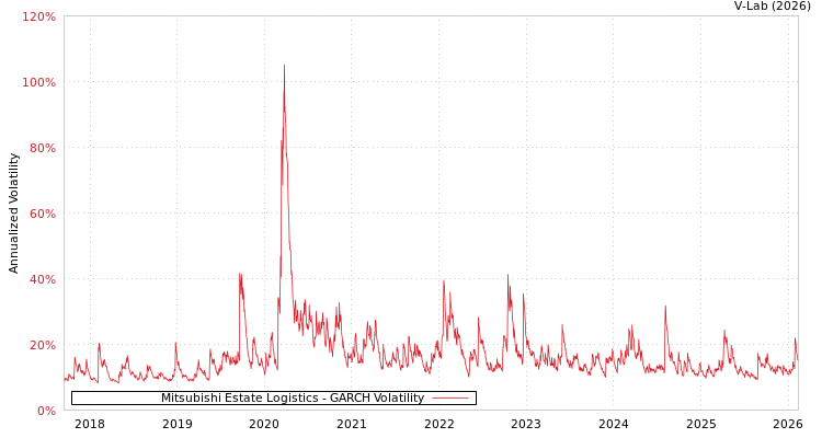 graph of Mitsubishi Estate Logistics GARCH