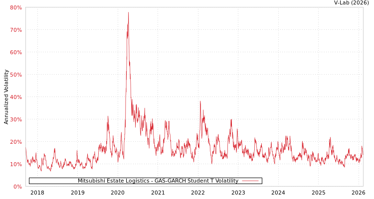 graph of Mitsubishi Estate Logistics GAS-GARCH-T