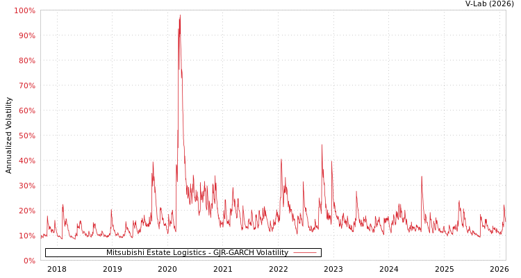graph of Mitsubishi Estate Logistics GJR-GARCH
