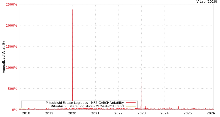 graph of Mitsubishi Estate Logistics MF2-GARCH