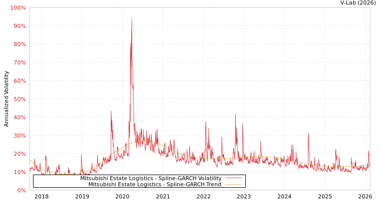 graph of Mitsubishi Estate Logistics SGARCH