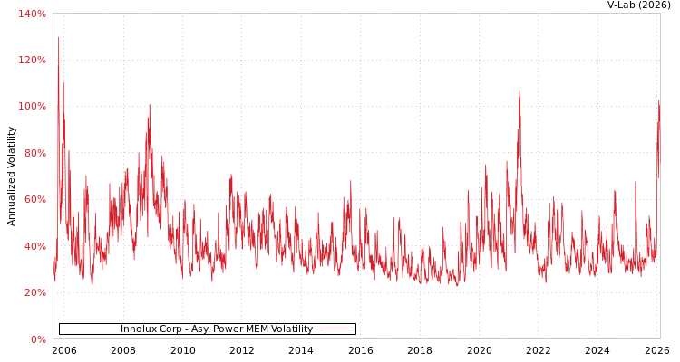 graph of Innolux Corp APMEM