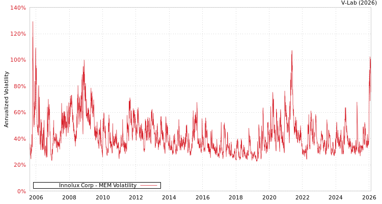 graph of Innolux Corp MEM