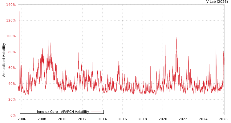 graph of Innolux Corp APARCH