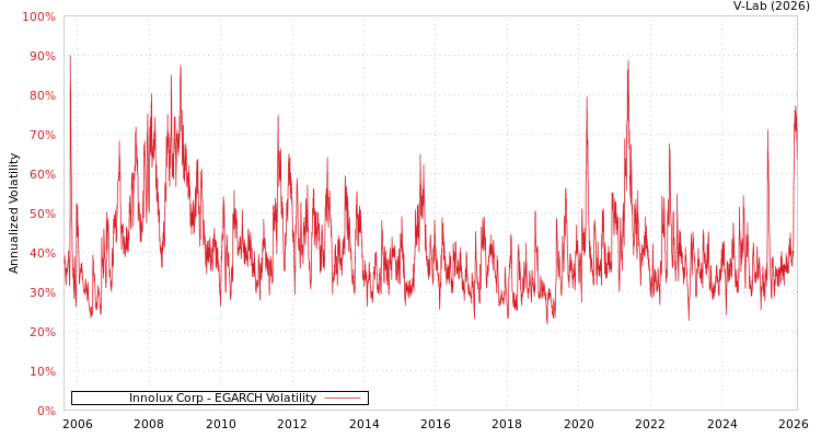 graph of Innolux Corp EGARCH