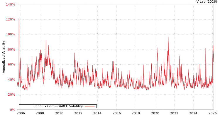 graph of Innolux Corp GARCH
