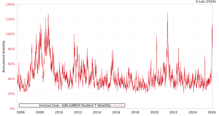graph of Innolux Corp GAS-GARCH-T