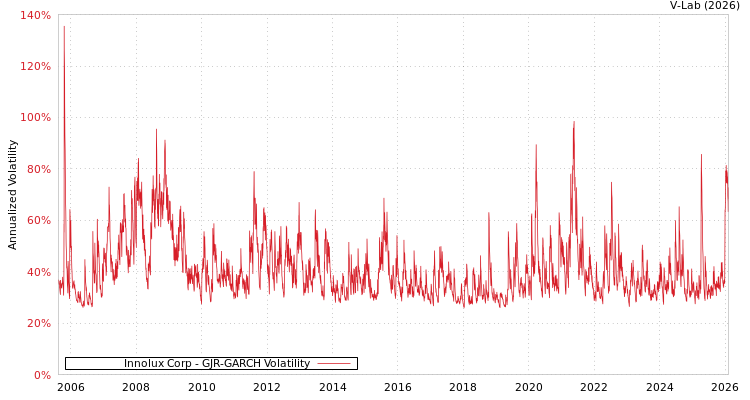 graph of Innolux Corp GJR-GARCH