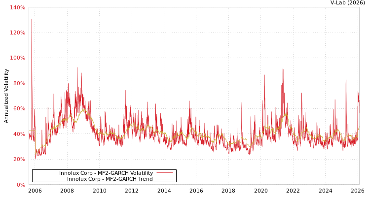 graph of Innolux Corp MF2-GARCH