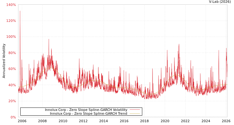 graph of Innolux Corp S0GARCH