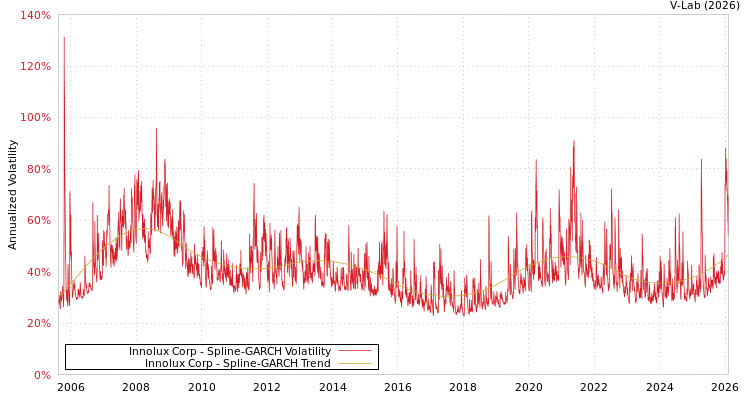 graph of Innolux Corp SGARCH