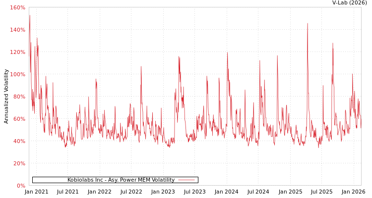 graph of Kobiolabs Inc APMEM