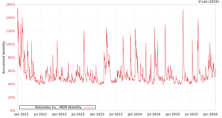 graph of Kobiolabs Inc MEM