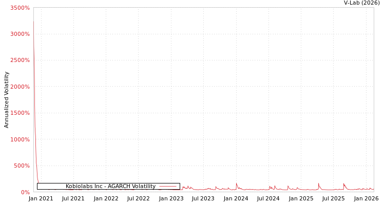 graph of Kobiolabs Inc AGARCH