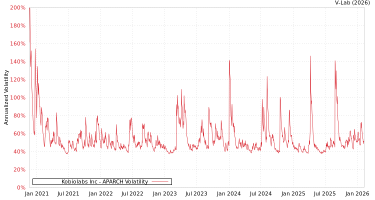 graph of Kobiolabs Inc APARCH