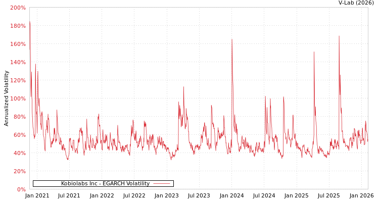 graph of Kobiolabs Inc EGARCH