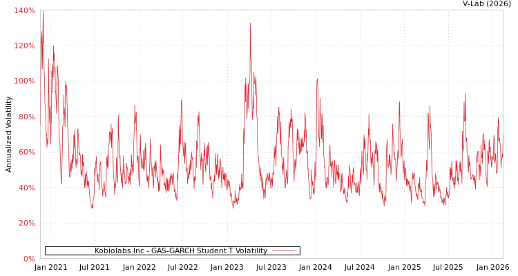 graph of Kobiolabs Inc GAS-GARCH-T