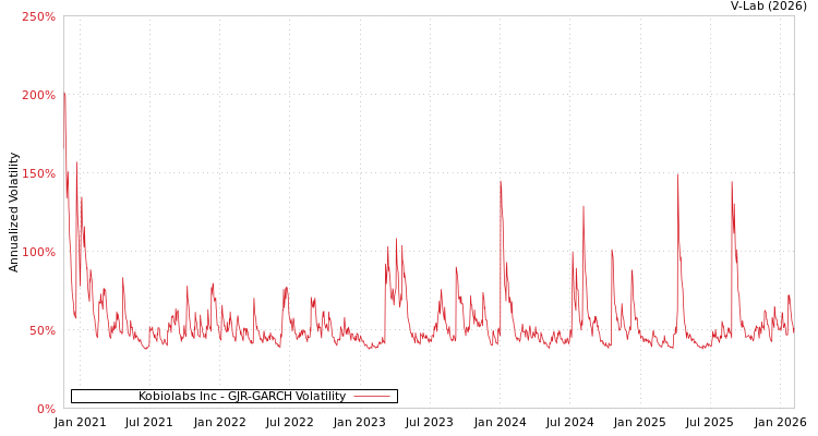 graph of Kobiolabs Inc GJR-GARCH