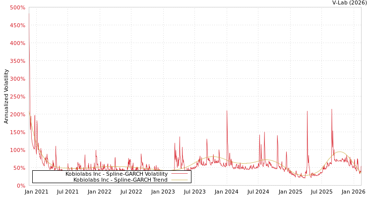 graph of Kobiolabs Inc SGARCH