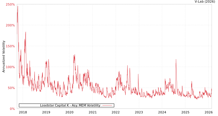 graph of Loadstar Capital K AMEM