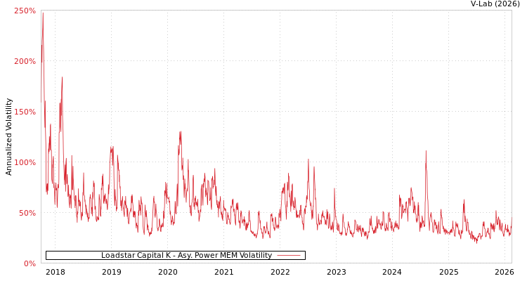 graph of Loadstar Capital K APMEM