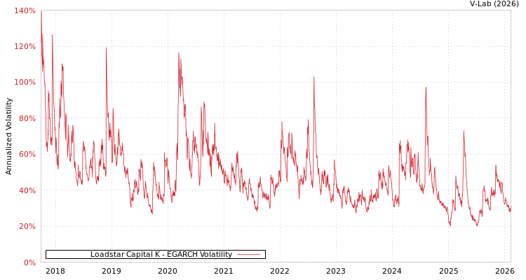 graph of Loadstar Capital K EGARCH